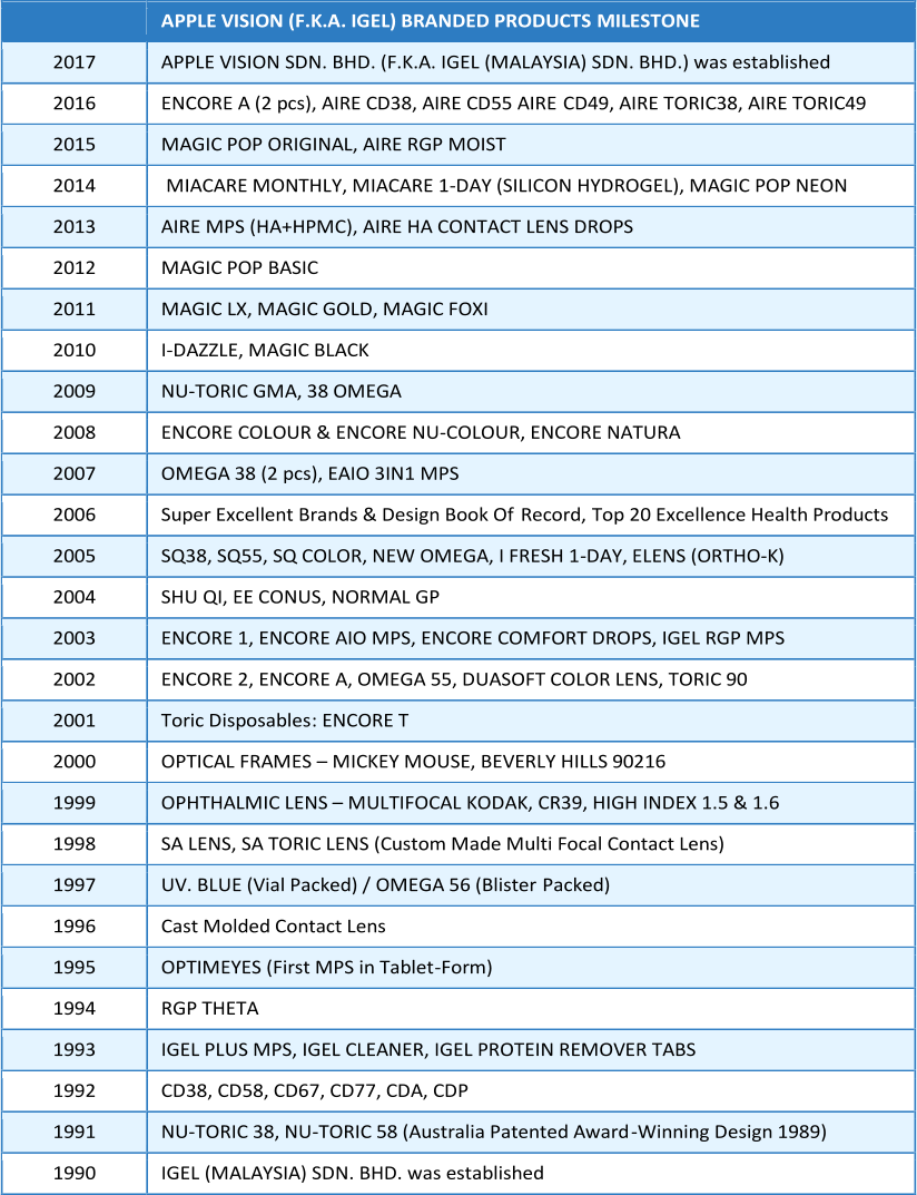 APPLE VISION (F.K.A. IGEL) BRANDED PRODUCTS  MILESTONE    2017   APPLE VISION SDN. BHD. (F.K.A. IGEL (MALAYSIA) SDN. BHD.) was established   2016   ENCORE A (2 pcs), AIRE CD38, AIRE CD55 AIRE  CD49, AIRE TORIC38, AIRE TORIC49   2015   MAGIC POP ORIGINAL, AIRE RGP MOIST   2014     MIACARE MONTHLY, MIACARE 1 - DAY (SILICON HYDROGEL), MAGIC POP NEON   2013   AIRE MPS (HA+HPMC), AIRE HA CONTACT LENS DROPS   2012   MAGIC POP   BASIC   2011   MA GIC LX, MAGIC GOLD, MAGIC  FOXI   2010   I - DAZZLE, MAGIC BLACK   2009   NU - TORIC GMA, 38 OMEGA   2008   ENCORE COLOU R & ENCORE NU - COLOUR , ENCORE NATURA   2007   OMEGA 38 (2 pcs), EAIO 3IN1 MPS   2006   Super Excellent Brands & Design Book Of  Record,   Top   20 Excellence Health Products   2005   SQ38, SQ55, SQ COLOR, NEW OMEGA, I FRESH 1 - DAY, ELENS (ORTHO - K)    2004   SHU QI , EE CONUS, NORMAL GP    2003   ENCORE 1, ENCORE AIO MPS, ENCORE COMFORT DROPS, IGEL RGP MPS    2002   ENCORE 2, ENCORE A, OMEGA 55, DUASOFT COLOR LENS, TORIC 90   2001   Toric Disposables : ENCORE T   2000   OPTICAL FRAMES  –   MICKEY MOUSE, BEVERLY HILLS 90216    1999   OPHTHALMIC LENS  –   MULTIFOCAL KODAK, CR39, HIGH INDEX 1.5 & 1. 6   1998   SA LENS, SA TORIC LENS (Custom Made Multi Focal Contact Lens)   1997   UV. BLUE (Vial Packed) / OMEGA 56 (Blister  Packed)   1996   Cast Molded Contact Lens    1995   OPTIMEYES (First MPS in Tablet - Form)   1994   RGP THETA   1993   IGEL PLUS MPS, IGEL CLEANER, IGEL PROTEIN REMOVER TABS    1992   CD38, CD58, CD67, CD77, CDA, CDP   1991   NU - TORIC 38, NU - TORIC 58 (Australia Patented Award - Winning Design 1989)    1990   IGEL (MALAYSIA) SDN. BHD. was established